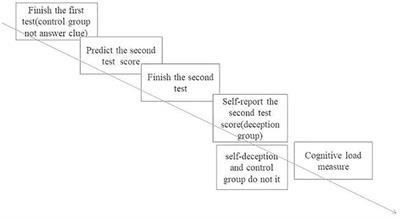 Self-Deception Reduces Cognitive Load: The Role of Involuntary Conscious Memory Impairment